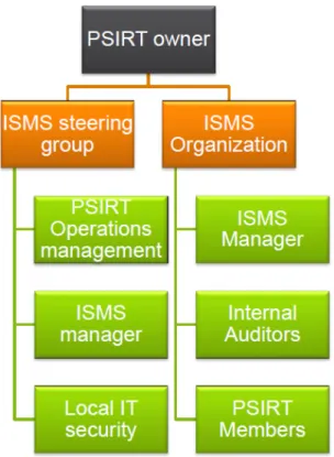 Figure 6.1 Ericsson PSIRT ISMS organization chart