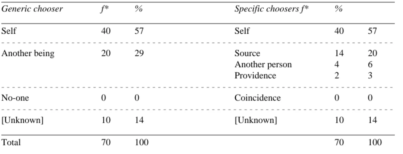 TABLE 19. Generic choosers of sources and their constituent specific choosers (n=70)