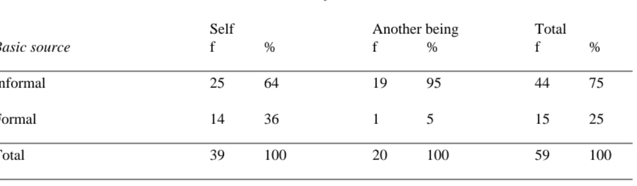 TABLE 23. Generic chooser of source vs. basic type of source* (n=59)