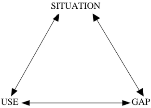 FIGURE 1. Sense-making triangle of situation-gap-use (source: Dervin 1992, 69)