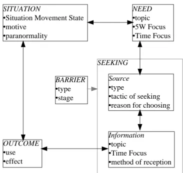 FIGURE 3. Specific process model of situational information action in the context of the paranormal