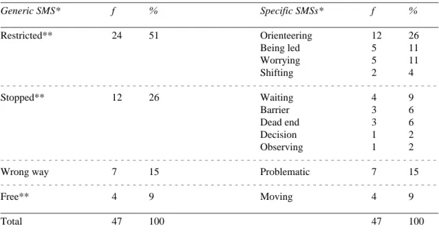 TABLE 2. Generic Situation Movement States (SMSs) and their constituent specific SMSs (n=47) _____________________________________________________________________________________