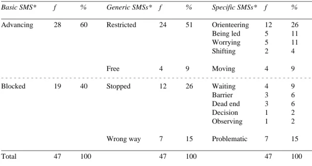 TABLE 3. Basic Situation Movement States (SMSs) and their constituent generic and specific SMSs  (n=47)