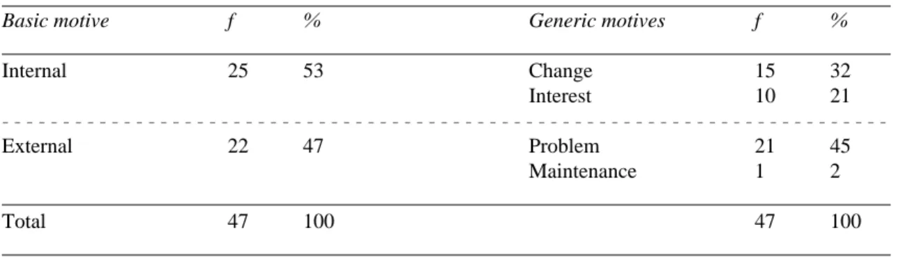 TABLE 5. Basic motives for action and their component generic motives (n=47)