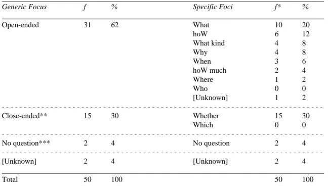 TABLE 12. Generic 10W Foci of needs and their constituent specific Foci (n=50)
