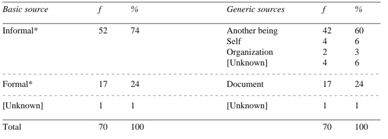 TABLE 15. Basic types of sources and their component generic types (n=70)