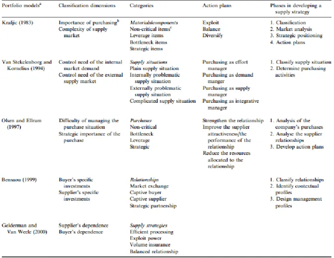 Figure  2.1.2.    Comparison  of  Purchase  Portfolio  Models  (Dubois,  Anna,  and  Pedersen  (2002) 