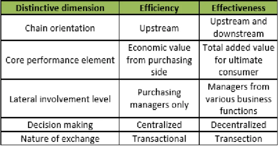 Table 2.1.  Efficiency and Effectiveness dimension distinction table in organizational buying  (Miocevic, 2011) 