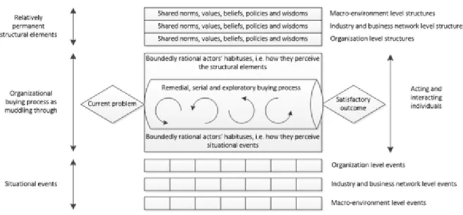 Figure 2.1.3. A practice-theory approach for organizational buying (muddling through  model) (Makkonen et al