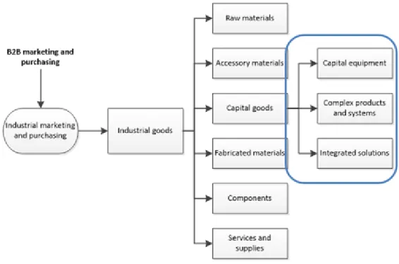 Figure 2.1.4. Categories of industrial goods (Cova &amp; Salle, 2007) 