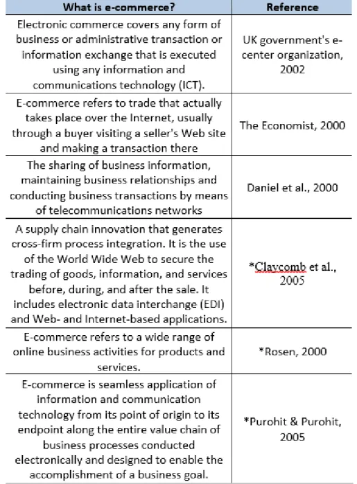 Table 2.2.2.  Definitions of e-commerce (Gathered by Duffy & Bale, 2002, ones with an  asterisk from primary sources) 