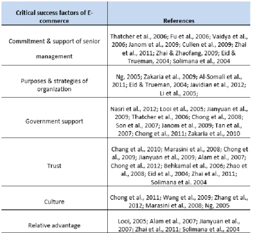 Table 2.2.3.  Critical success factors of e-commerce (Adapted from Beige &amp; Abdi., 2015) 