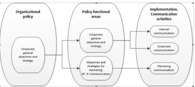 Figure 2.2.3.1. The role of marketing communication in an organization (Vos &amp; Schoemaker,  2008) 