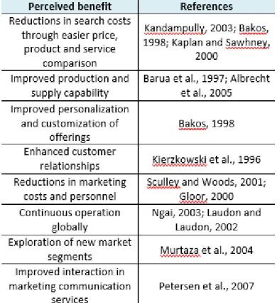 Table 2.3.1.1. Perceived benefits of e-marketplaces (Gathered by Chong et al., 2010) 