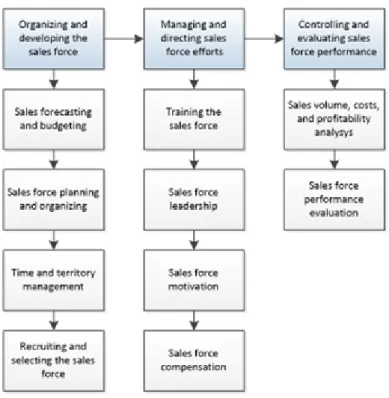 Figure 2.3.2. Conceptual framework of sales management responsibility areas and duties  (Anderson et al., 2010) 