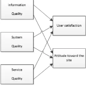 Figure 2.4.1. Success factor of an electronic commerce website (Chen et al., 2013)  Providing the customer with detailed information regarding the object is considered to be one  of the major and first success factor for an electronic commerce website, and