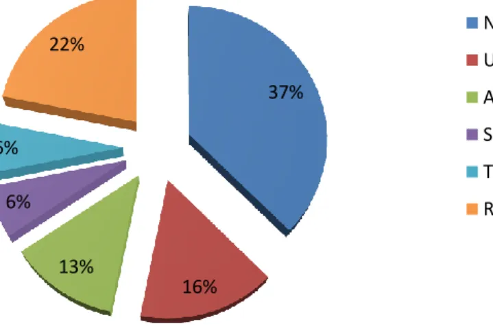 Figure 4.1.2.  CPQ survey English participant demographics based on region 