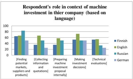 Figure 4.2.1.  Role of respondents in machine investment process 
