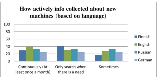 Figure 4.3.1.1.  Response on how actively the information for new machines is collected  divided into language  