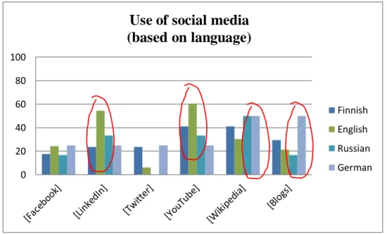 Figure 4.4.1.1.  Use of social media with response categorized based on language  Machine  rental  companies  use  social  media  in  different  ways  than  construction  companies  which is evident when the total responses are divided in these two aspects