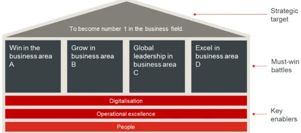 Figure 1. Case company’s business strategic targets, must-win battles and key enablers  The project business is supported by the operational excellence function where this  re-search is located