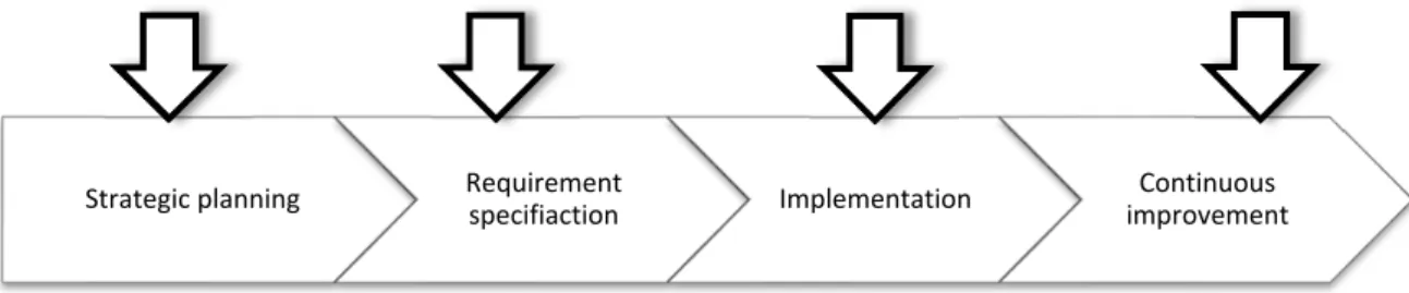 Figure 2. The lifecycle of IT implementation process from customer organization per- per-spective (adopted from Hyötyläinen and Kalliokoski 2001)