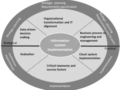 Figure 3. Theme of thesis  