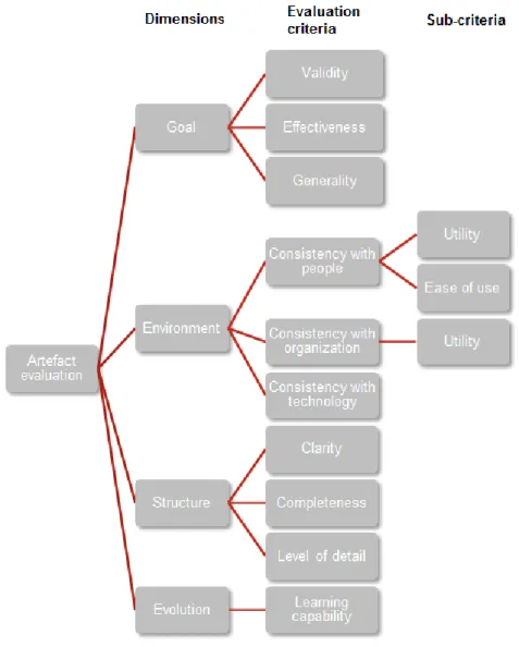 Figure 7.  IS artefact evaluation hierarchy (adapted from Prat et al. 2014). 