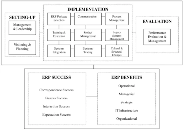 Figure 15. Taxonomy of critical factors in ERP implementation (Al-Mashari et al. 