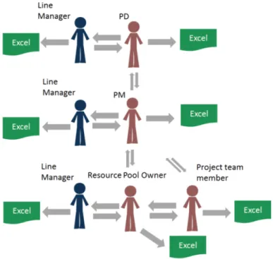 Figure 18. Current project resource management in project delivery organization  As Figure 18 tries to illustrate the challenges in the project delivery organization and in  resource management: information flow between individuals is hierarchical and requ