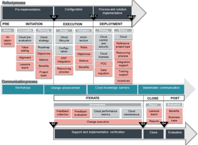 Figure 20. Designed implementation framework for MS Project Server implementation   This framework was reconciled in the schedule in Microsoft Project where their  pro-gress was reported