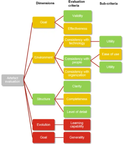 Figure 23. Evaluation attributes in hierarchy level in Case company 