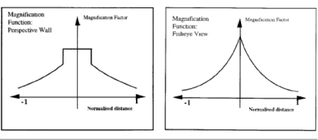 Figure 7. Comparison of step vs. continuous magnification functions [Leung  and Apperley, 1994]