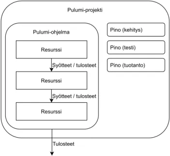 Kuva 5.1. Pulumin käsitteet [8]