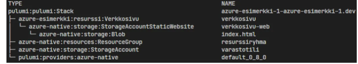 Kuva 5.3. Pulumi-ohjelman luomat resurssit