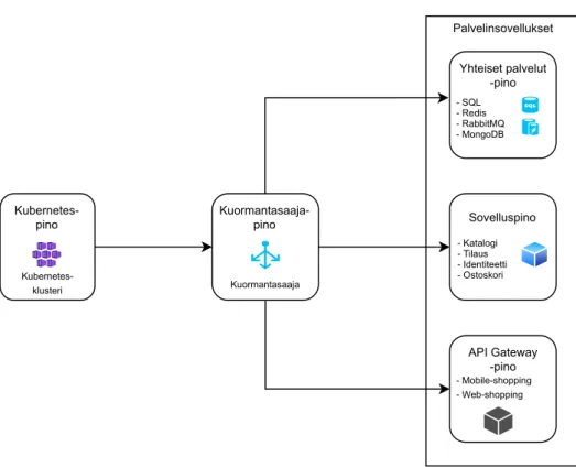 Kuva 6.2. Esimerkkisovelluksen infrastruktuuripinoarkkitehtuuri