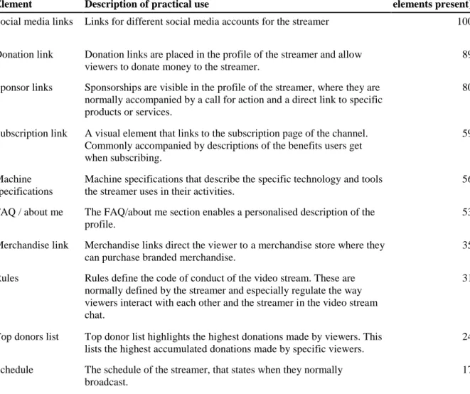 Table 3. Observations for profile page elements and practices 