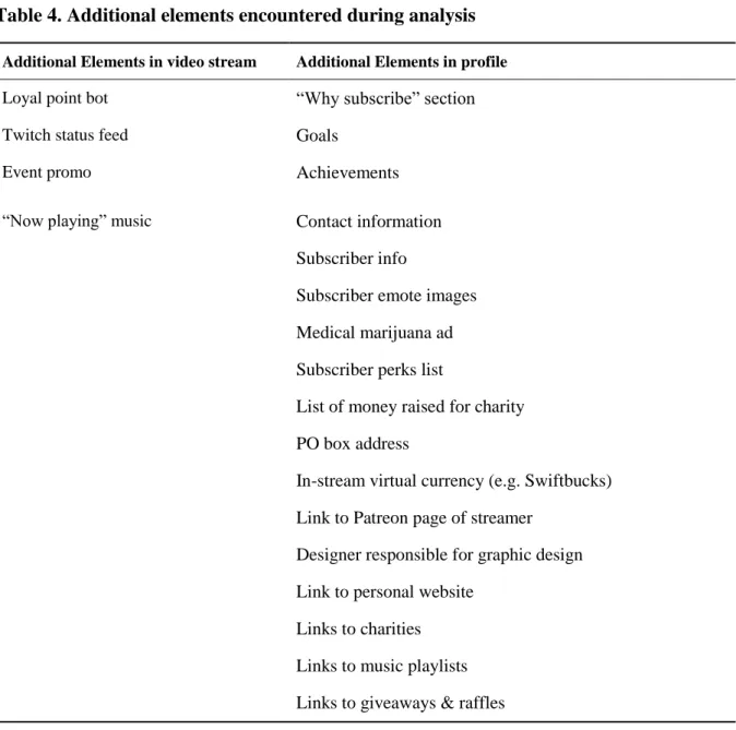 Table 4. Additional elements encountered during analysis 