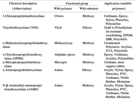 Table 1. Typical commercial coupling agents, their functional groups with polymer and  substrate, and suitability with polymers [8]