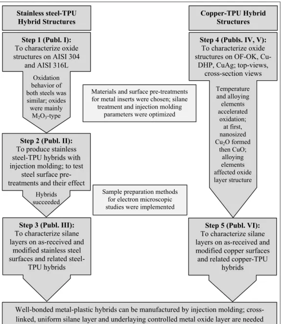 Figure 11. Structure of present study; publications I-VI, their main aims and findings