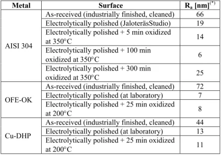 Table 3. Metals and related surfaces with surface roughness values (R a ) used in studied metal- metal-plastic hybrids