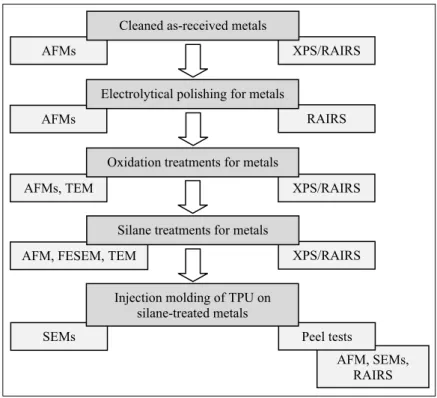 Figure 14. Manufacturing steps of metal-plastic hybrids and characterization methods after  each step