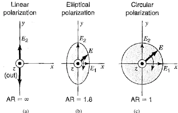 Figure 2.1. Different polarization types. (a) Linear, (b) elliptical, and (c) circular polari- polari-zation [11]