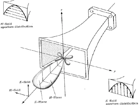 Figure 3.1. The representation of E-plane and H-plane of an aperture antenna [12]. 