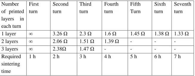 Table 1. The DC resistance of the printed silver trace on cardboard in different scenari- scenari-os