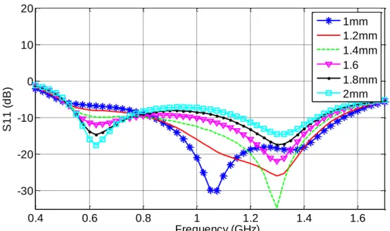 Figure 6.3. The simulation results of the proposed rectangular planar monopole antenna  input matching for different values of W 50 