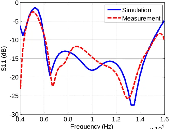 Figure 6.10. The simulation and measurement results of S 11  for the inkjet-printed anten- anten-na
