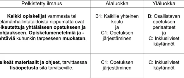 TAULUKKO 1. Esimerkki ryhmittelystä 