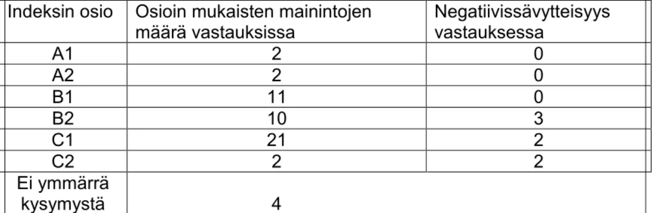 TAULUKKO 3. Ensimmäisen  avoimen  kysymyksen  vastausten  jakautuminen  inkluusion indeksien osioihin 