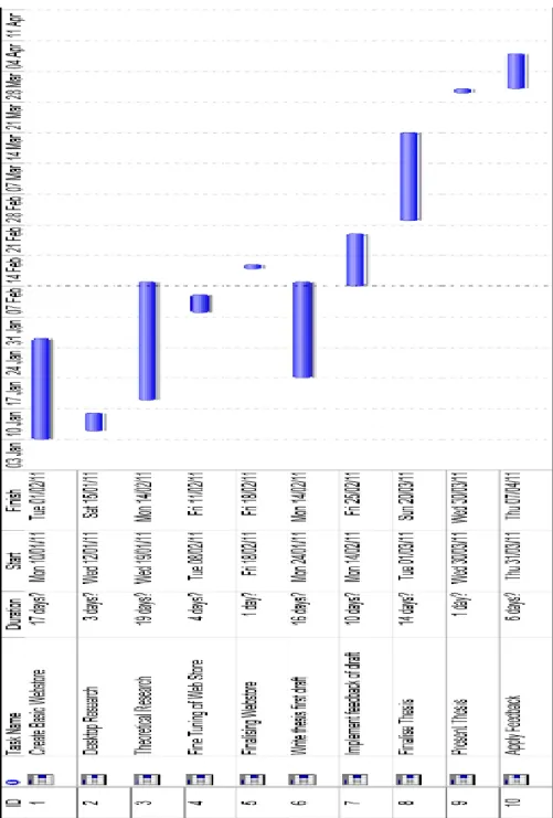 Figure A1. Gantt chart indicating Action Plan 